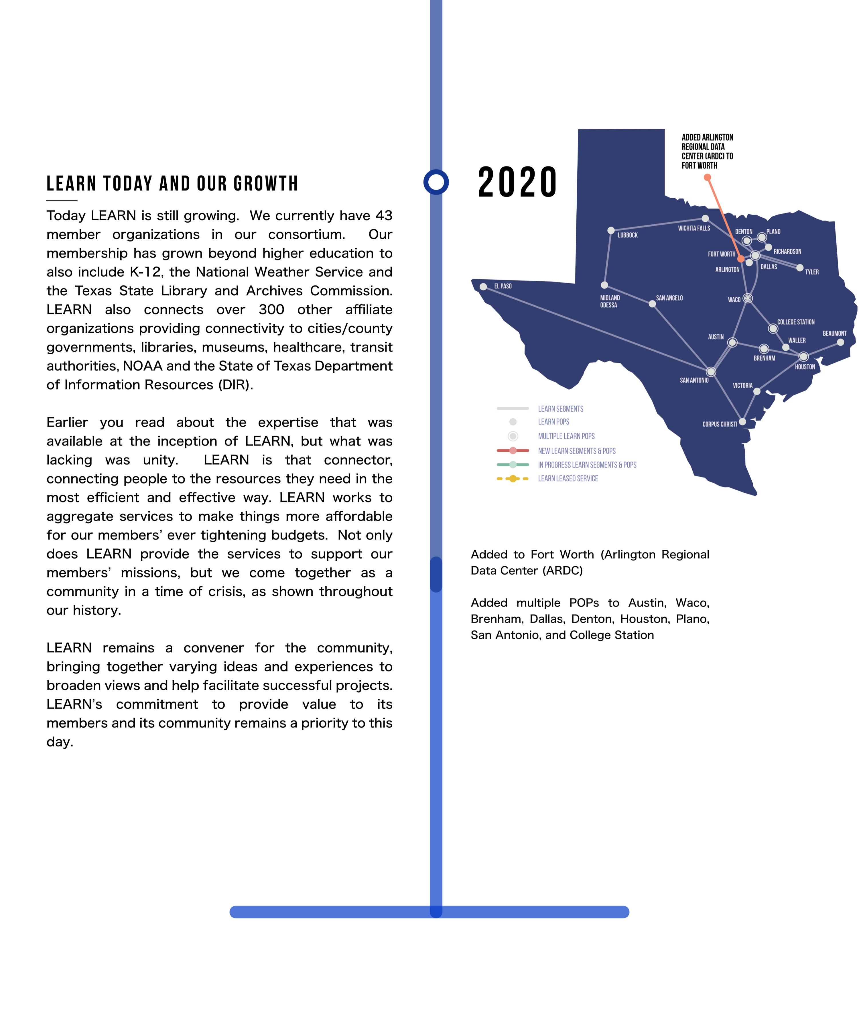 LEARN Today and our growth. Today LEARN is still growing.  We currently have 43 member organizations in our consortium.  Our membership has grown beyond higher education to also include K-12, the National Weather Service and the Texas State Library and Archives Commission.  LEARN also connects over 300 other affiliate organizations providing connectivity to cities/county governments, libraries, museums, healthcare, transit authorities, NOAA and the State of Texas Department of Information Resources (DIR).  Earlier you read about the expertise that was available at the inception of LEARN, but what was lacking was unity.  LEARN is that connector, connecting people to the resources they need in the most efficient and effective way. LEARN works to aggregate services to make things more affordable for our members’ ever tightening budgets.  Not only does LEARN provide the services to support our members’ missions, but we come together as a community in a time of crisis, as shown throughout our history. LEARN remains a convener for the community, bringing together varying ideas and experiences to broaden views and help facilitate successful projects. LEARN’s commitment to provide value to its members and its community remains a priority to this day.