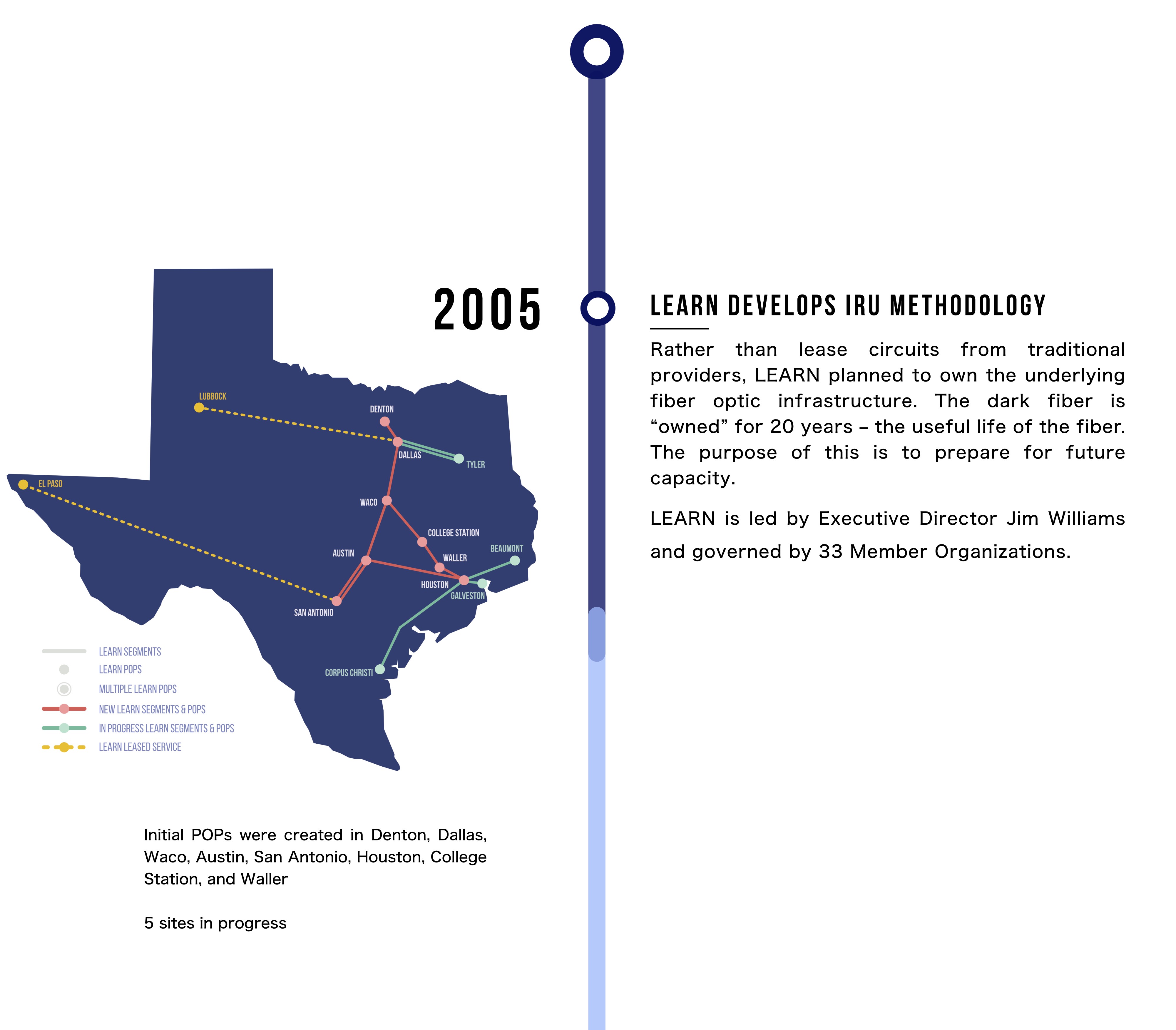 LEARN develops IRU Methodology. Rather than lease circuits from traditional providers, LEARN planned to own the underlying fiber optic infrastructure. The dark fiber is “owned” for 20 years – the useful life of the fiber. The purpose of this is to prepare for future capacity. LEARN is led by Executive Director Jim Williams and governed by 33 Member Organizations.