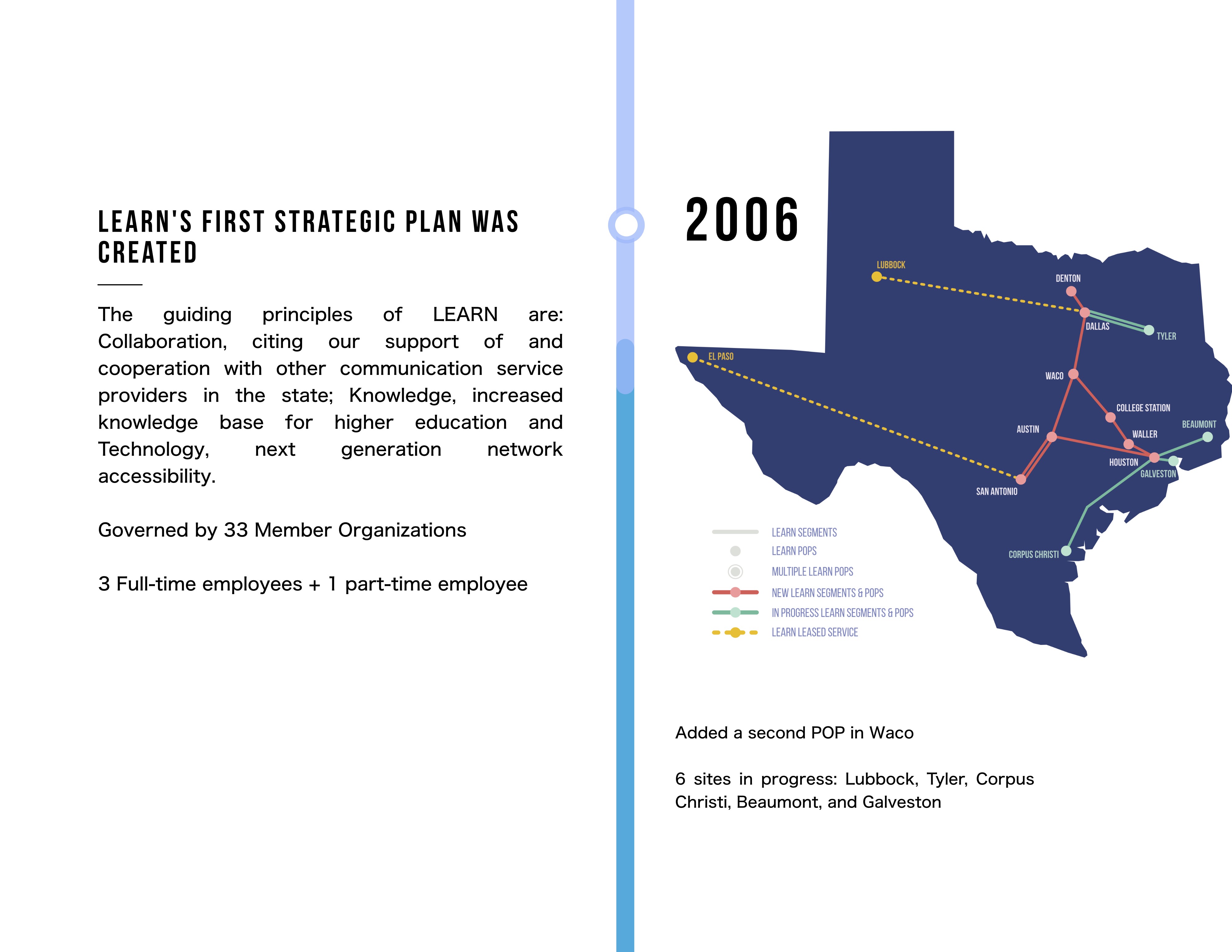 LEARN's first strategic plan was created. The guiding principles of LEARN are: Collaboration, citing our support of and cooperation with other communication service providers in the state; Knowledge, increased knowledge base for higher education and Technology, next generation network accessibility. Governed by 33 Member Organizations. 3 Full-time employees + 1 part-time employee