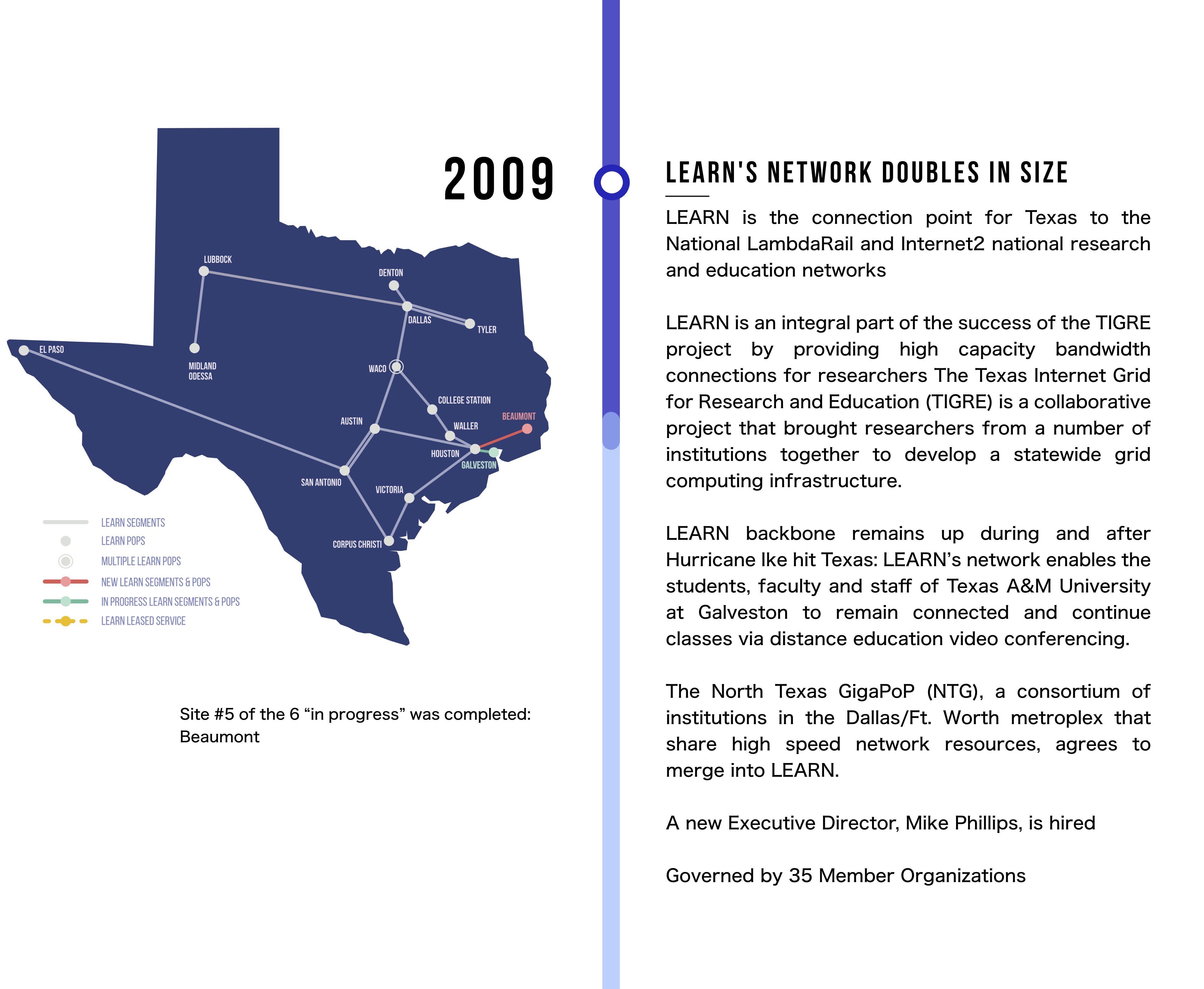 LEARN's network doubles in size. LEARN is the connection point for Texas to the National LambdaRail and Internet2 national research and education networks. LEARN is an integral part of the success of the TIGRE project by providing high capacity bandwidth connections for researchers The Texas Internet Grid for Research and Education (TIGRE) is a collaborative project that brought researchers from a number of institutions together to develop a statewide grid computing infrastructure. LEARN backbone remains up during and after Hurricane Ike hit Texas: LEARN’s network enables the students, faculty and staff of Texas A&M University at Galveston to remain connected and continue classes via distance education video conferencing. The North Texas GigaPoP (NTG), a consortium of institutions in the Dallas/Ft. Worth metroplex that share high speed network resources, agrees to merge into LEARN. A new Executive Director, Mike Phillips, is hired. Governed by 35 Member Organizations