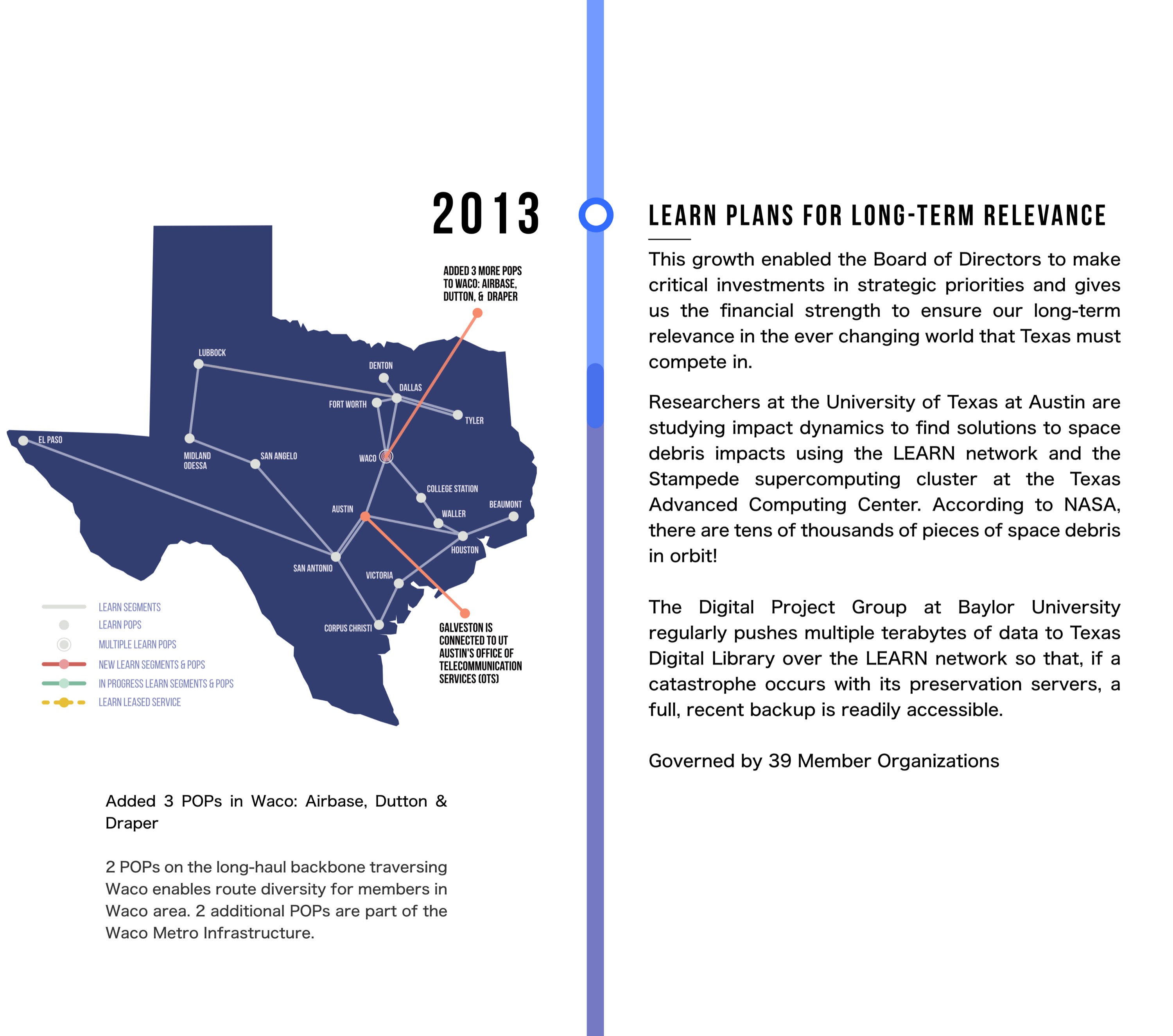 LEARN plans for long-term relevance. This growth enabled the Board of Directors to make critical investments in strategic priorities and gives us the financial strength to ensure our long-term relevance in the ever changing world that Texas must compete in. Researchers at the University of Texas at Austin are studying impact dynamics to find solutions to space debris impacts using the LEARN network and the Stampede supercomputing cluster at the Texas Advanced Computing Center. According to NASA, there are tens of thousands of pieces of space debris in orbit! The Digital Project Group at Baylor University regularly pushes multiple terabytes of data to Texas Digital Library over the LEARN network so that, if a catastrophe occurs with its preservation servers, a full, recent backup is readily accessible. Governed by 39 Member Organizations