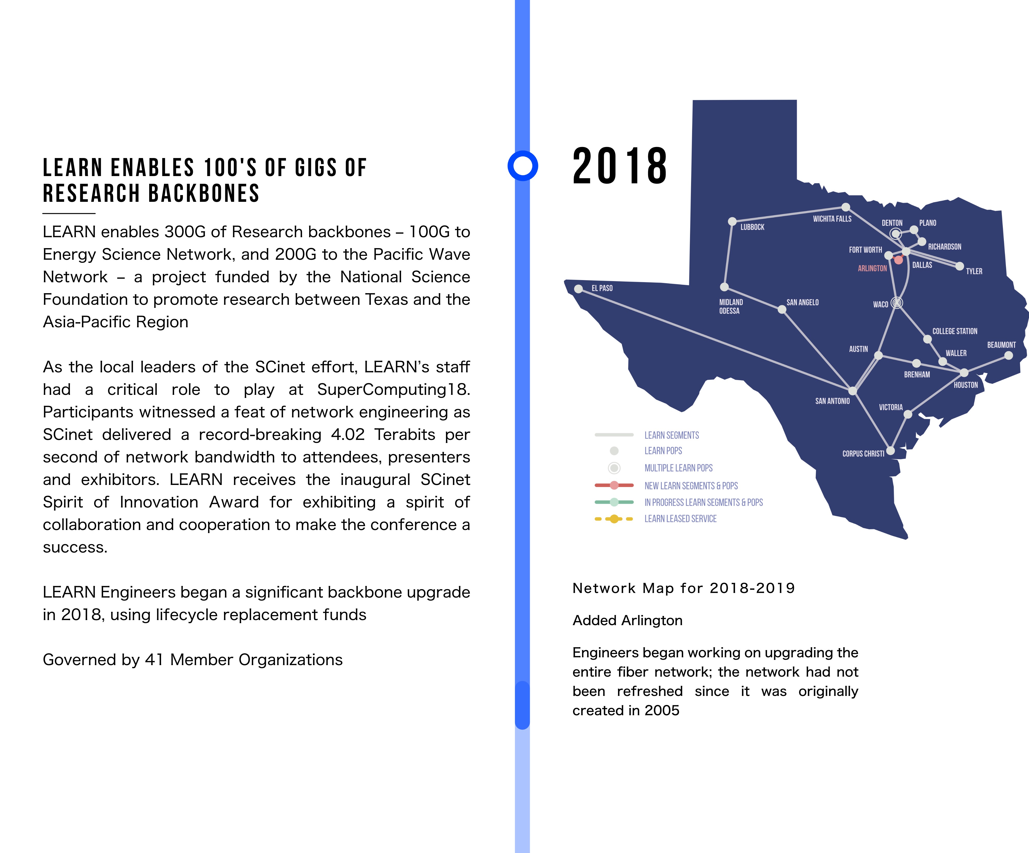 LEARN enables 100's of Gigs of Research backbones. LEARN enables 300G of Research backbones – 100G to Energy Science Network, and 200G to the Pacific Wave Network – a project funded by the National Science Foundation to promote research between Texas and the Asia-Pacific Region. As the local leaders of the SCinet effort, LEARN’s staff had a critical role to play at SuperComputing18. Participants witnessed a feat of network engineering as SCinet delivered a record-breaking 4.02 Terabits per second of network bandwidth to attendees, presenters and exhibitors. LEARN receives the inaugural SCinet Spirit of Innovation Award for exhibiting a spirit of collaboration and cooperation to make the conference a success. LEARN Engineers began a significant backbone upgrade in 2018, using lifecycle replacement funds Governed by 41 Member Organizations