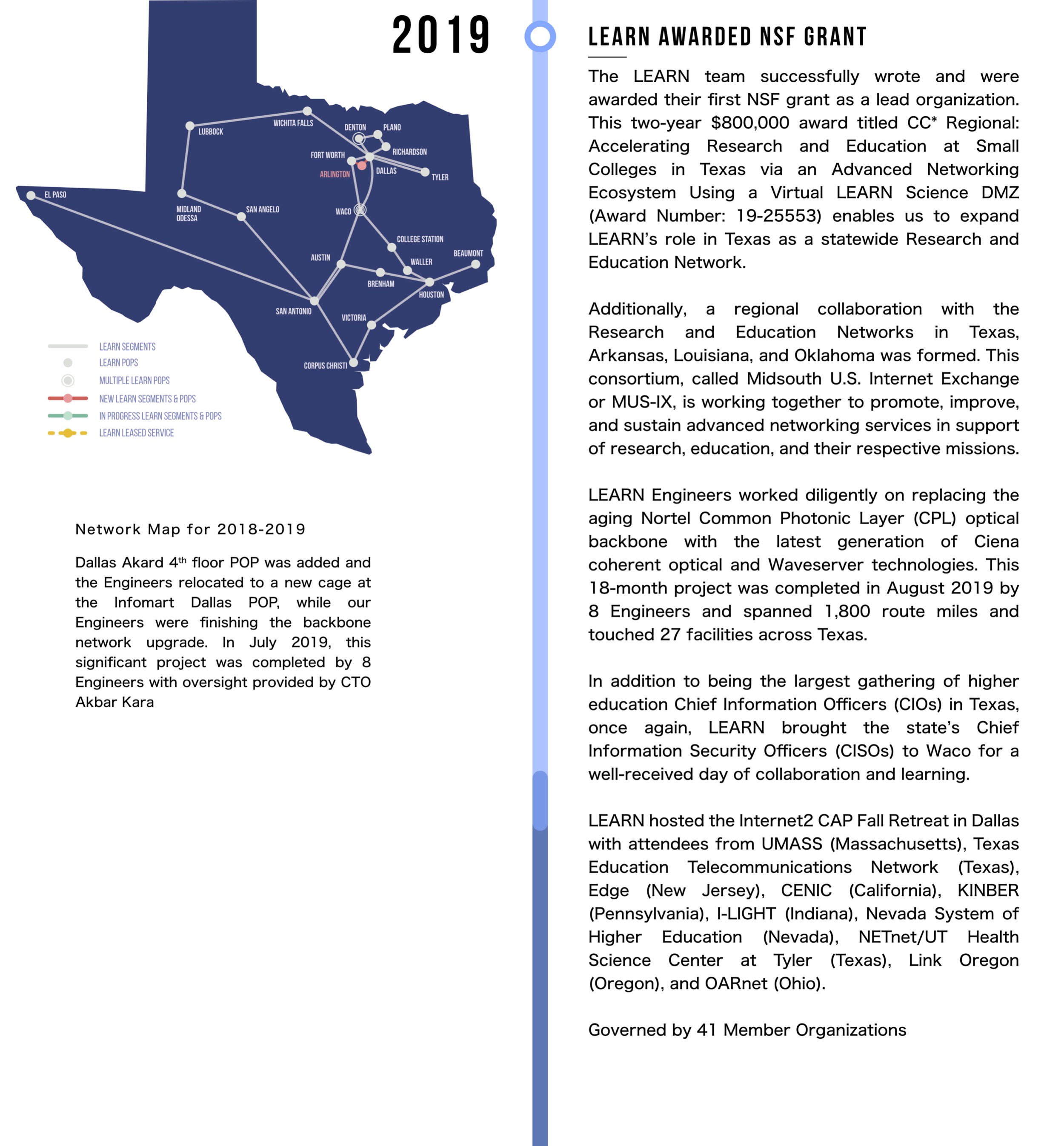 LEARN awarded NSF grant. The LEARN team successfully wrote and were awarded their first NSF grant as a lead organization. This two-year $800,000 award titled CC* Regional: Accelerating Research and Education at Small Colleges in Texas via an Advanced Networking Ecosystem Using a Virtual LEARN Science DMZ (Award Number: 19-25553) enables us to expand LEARN’s role in Texas as a statewide Research and Education Network. Additionally, a regional collaboration with the Research and Education Networks in Texas, Arkansas, Louisiana, and Oklahoma was formed. This consortium, called Midsouth U.S. Internet Exchange or MUS-IX, is working together to promote, improve, and sustain advanced networking services in support of research, education, and their respective missions. LEARN Engineers worked diligently on replacing the aging Nortel Common Photonic Layer (CPL) optical backbone with the latest generation of Ciena coherent optical and Waveserver technologies. This 18-month project was completed in August 2019 by 8 Engineers and spanned 1,800 route miles and touched 27 facilities across Texas. In addition to being the largest gathering of higher education Chief Information Officers (CIOs) in Texas, once again, LEARN brought the state’s Chief Information Security Officers (CISOs) to Waco for a well-received day of collaboration and learning. LEARN hosted the Internet2 CAP Fall Retreat in Dallas with attendees from UMASS (Massachusetts), Texas Education Telecommunications Network (Texas), Edge (New Jersey), CENIC (California), KINBER (Pennsylvania), I-LIGHT (Indiana), Nevada System of Higher Education (Nevada), NETnet/UT Health Science Center at Tyler (Texas), Link Oregon (Oregon), and OARnet (Ohio). Governed by 41 Member Organizations 