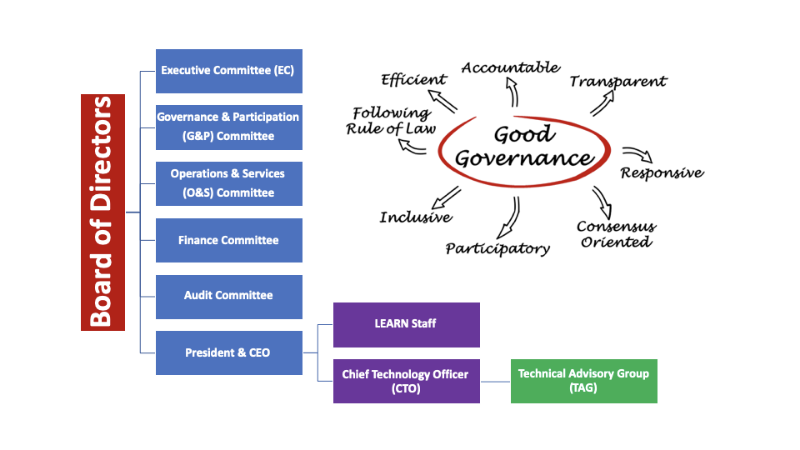 LEARNs Governance Structure